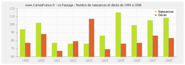Le Passage : Nombre de naissances et décès de 1999 à 2008